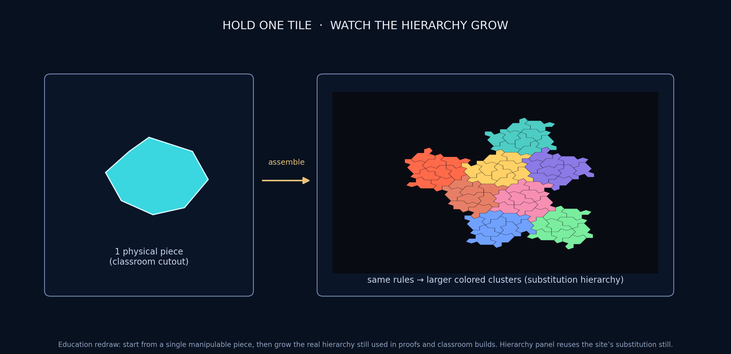 Hold one tile then grow the substitution hierarchy