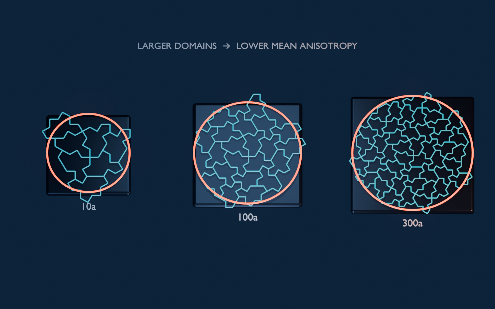 Three increasingly large circular monotile networks representing a scale-dependent continuum study