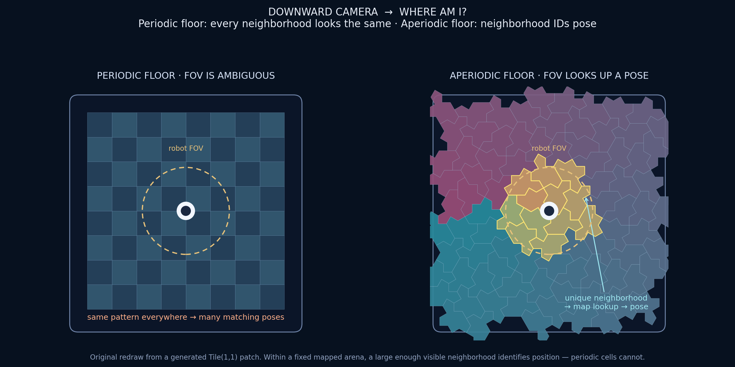 Side-by-side: periodic floor FOV is ambiguous versus aperiodic floor FOV that maps to a unique pose